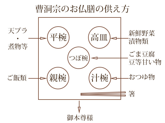 お仏椀の名称と使い方